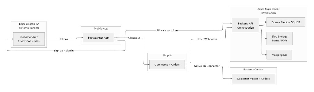 PrimeSoles-Systemarchitektur: Mobile App, Entra, Shopify, Azure und Business Central